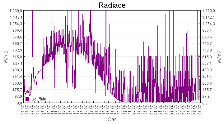 radiace