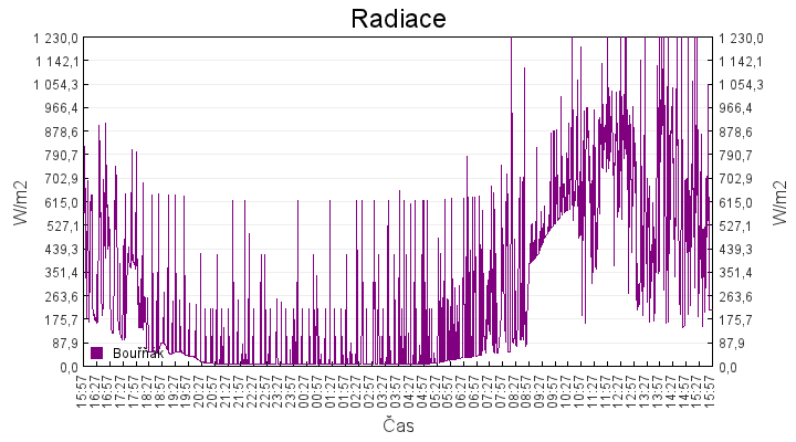 radiace