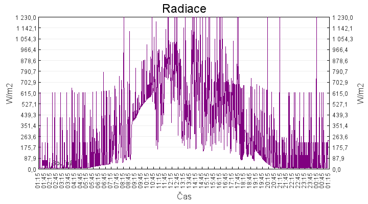 radiace