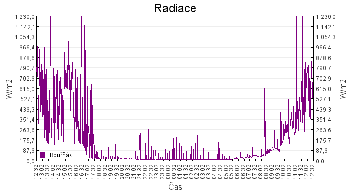 radiace