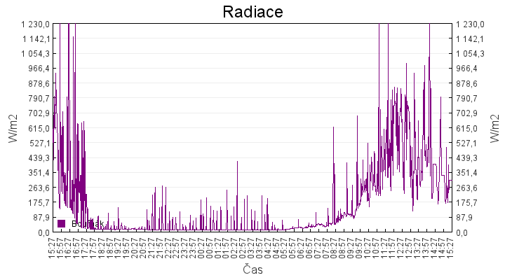 radiace