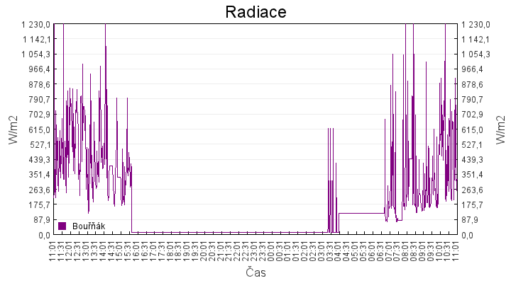 radiace