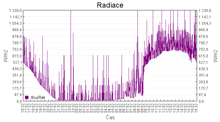 radiace