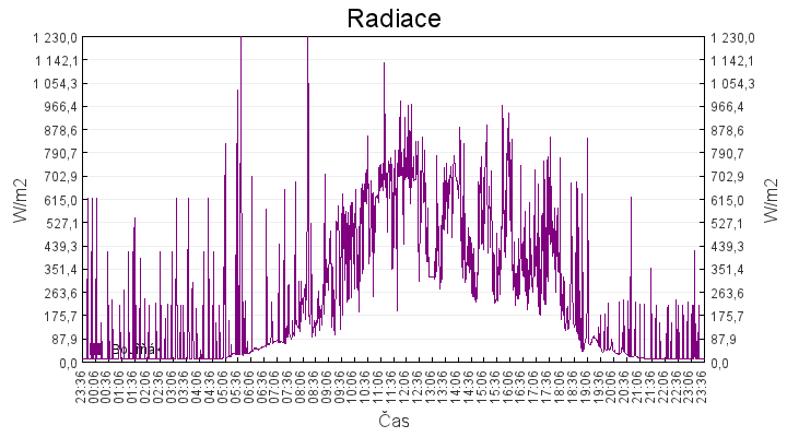 radiace