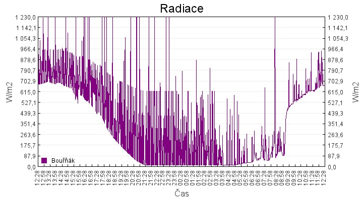 radiace