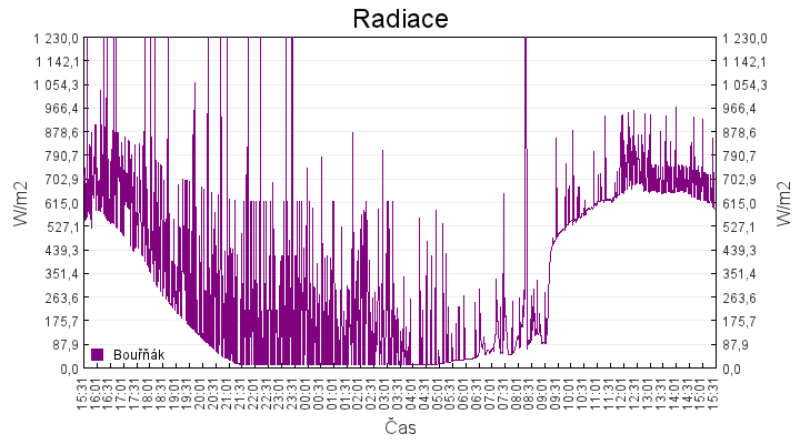 radiace