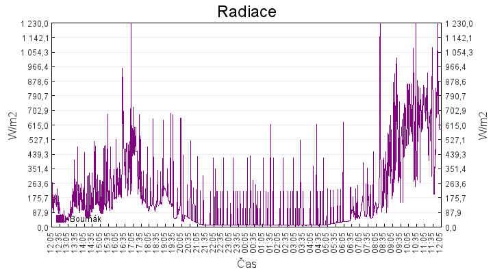 radiace