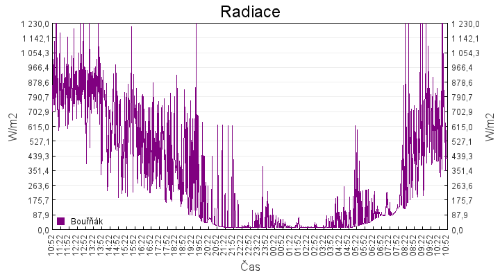 radiace