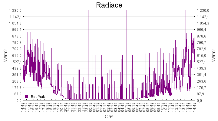 radiace