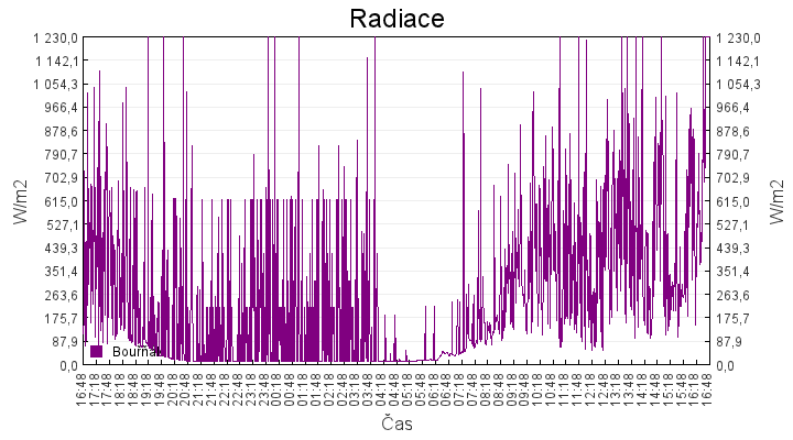 radiace