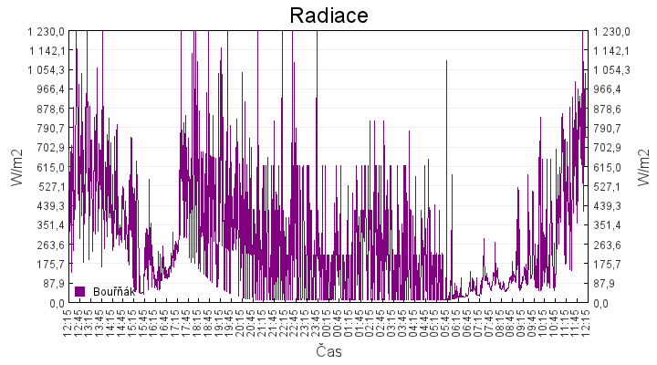 radiace