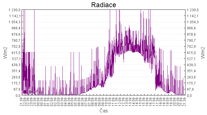 radiace