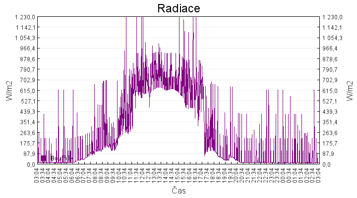 radiace