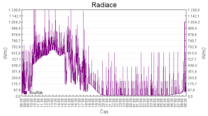 radiace