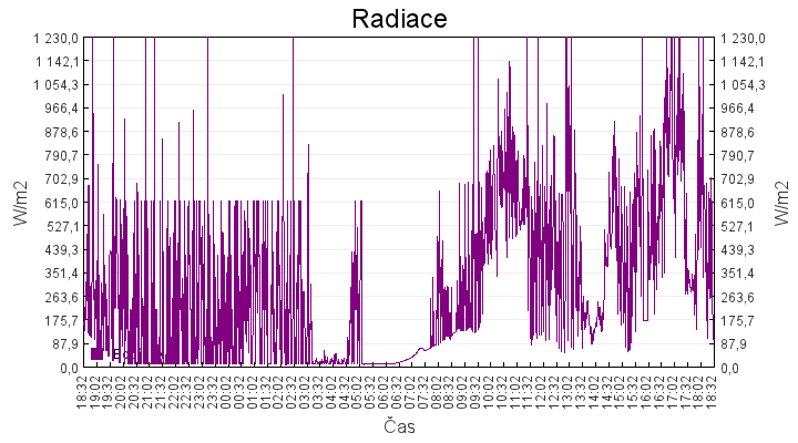 radiace