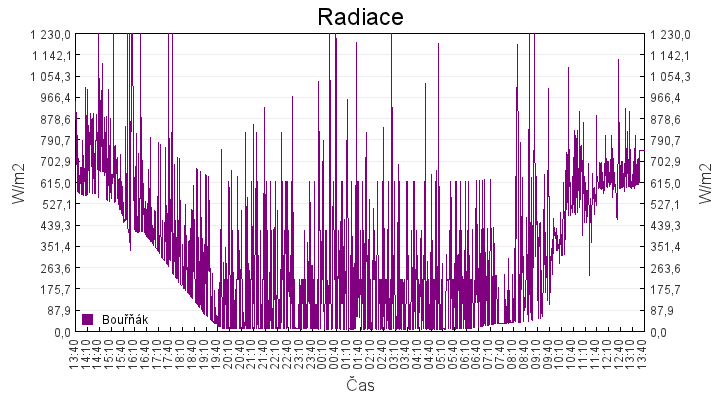 radiace