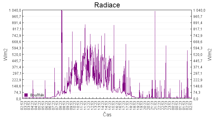 radiace