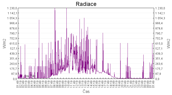 radiace