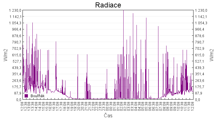 radiace