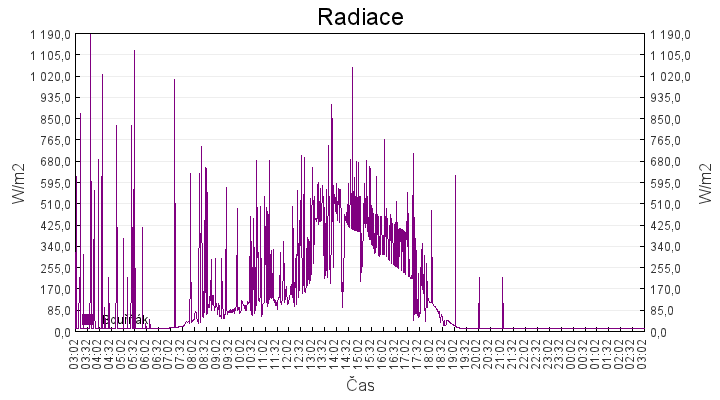 radiace