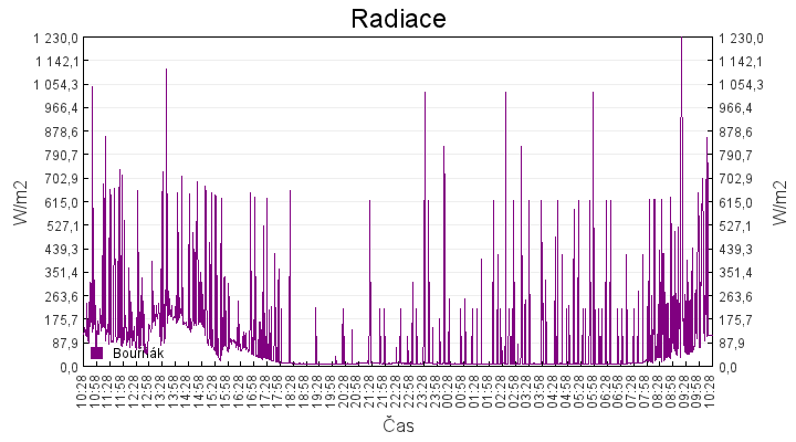 radiace
