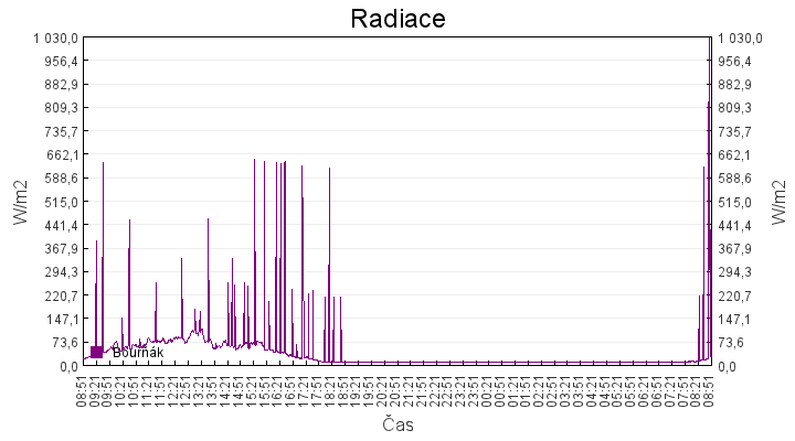 radiace