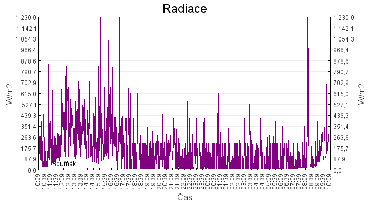 radiace