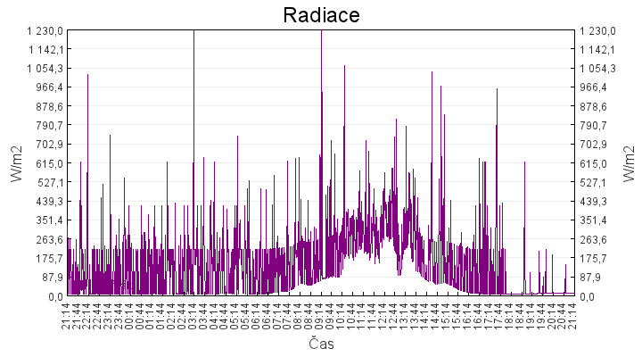 radiace