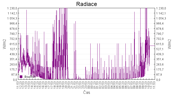 radiace
