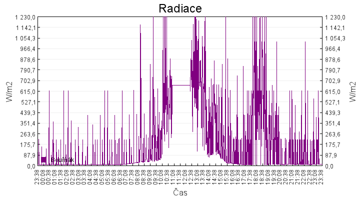radiace