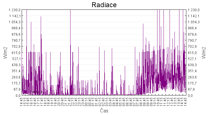 radiace