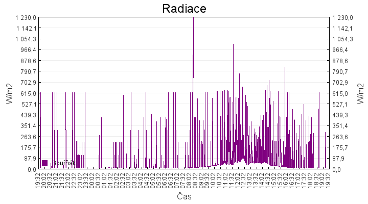 radiace