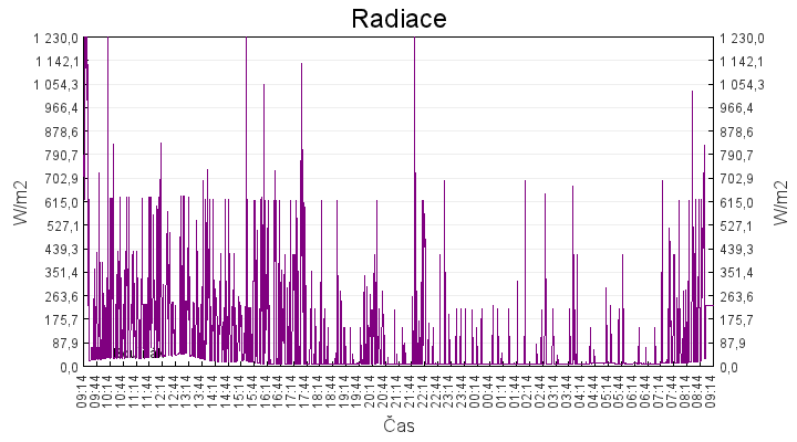 radiace