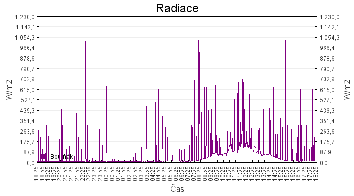 radiace