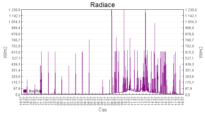 radiace