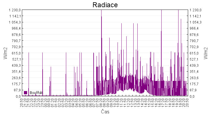 radiace