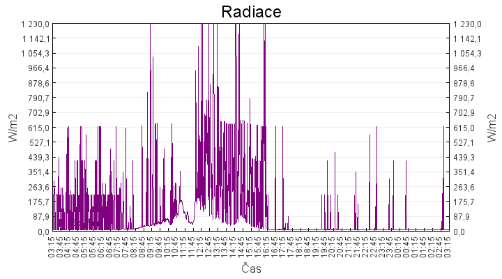radiace