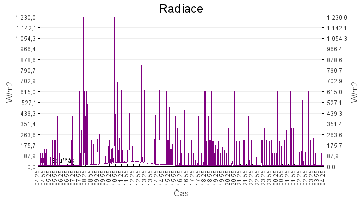 radiace