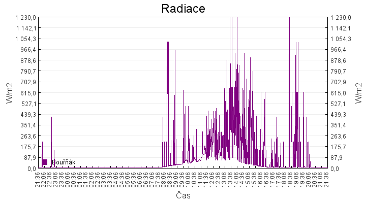 radiace