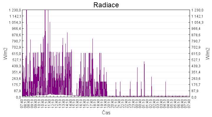 radiace
