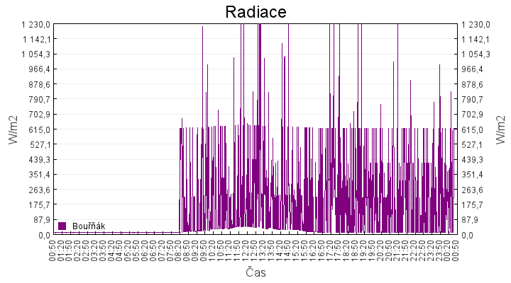radiace
