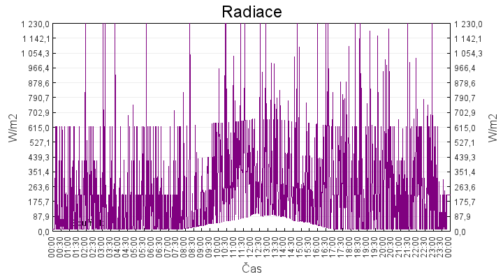 radiace