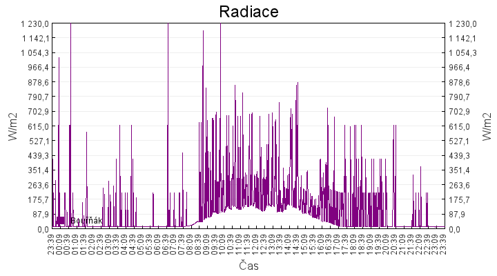 radiace