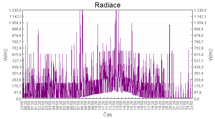 radiace