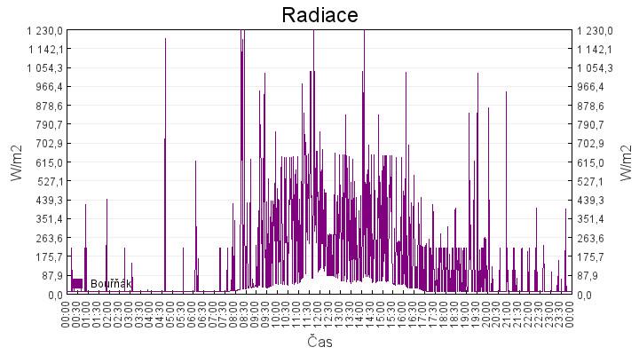 radiace