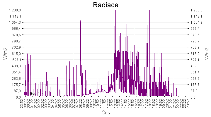 radiace