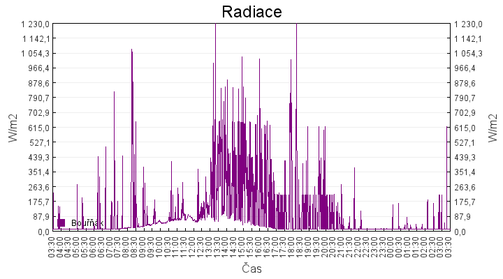radiace