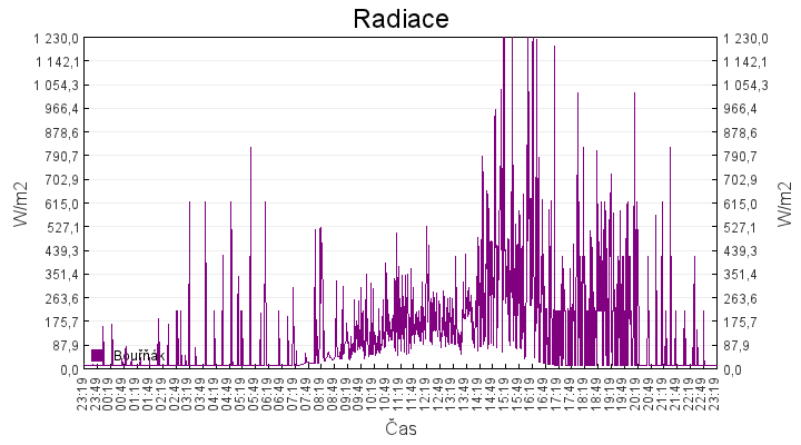 radiace