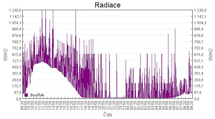 radiace