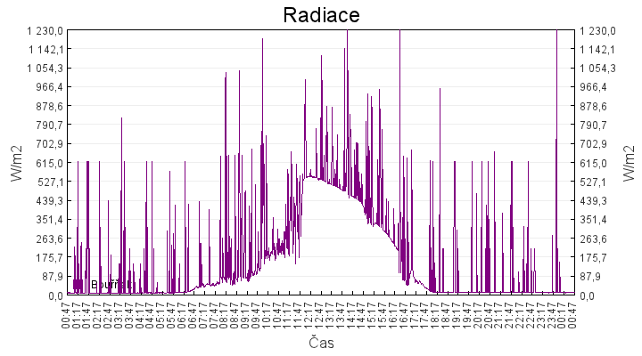radiace